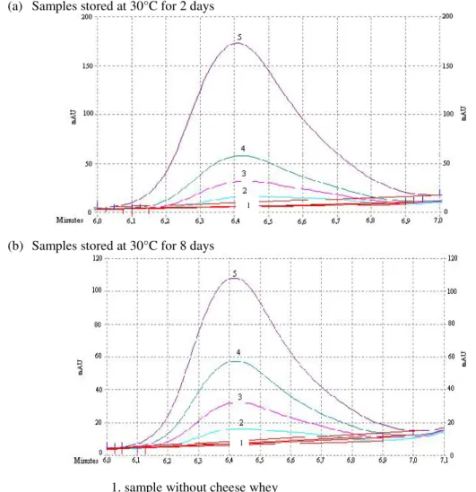 Figure 1. Chromatograms of samples added with bronopol and five levels of cheese whey, stored at 30°C  for 2 (a) and 8 (b) days