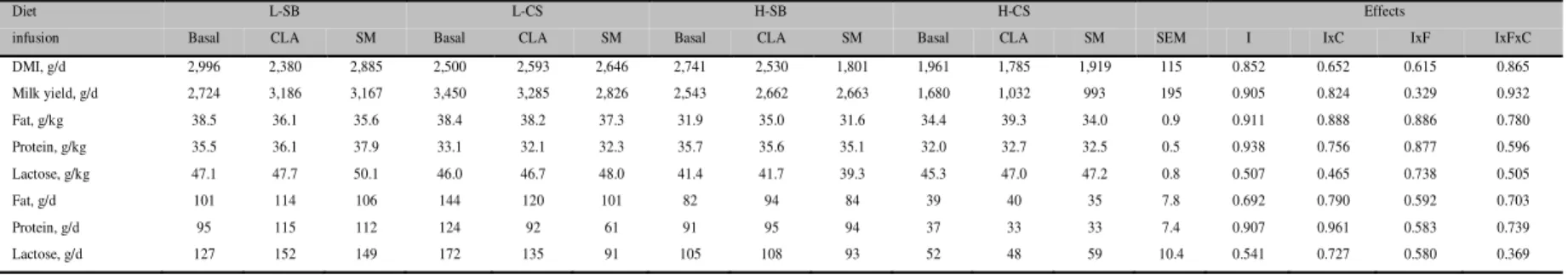 Table 2. Milk fatty acid profile of mid-lactation dairy goats fed low (L) or high (H) percentages of concentrate diets with extruded soybeans (SB) or  rolled canola seeds (CS) before (basal) and during duodenal infusion of t10,c12-C18:2 emulsion (CLA) or s