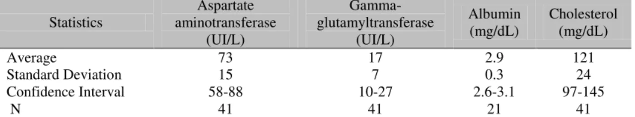 Table 2. Reference values for the biochemical parameters obtained from cattle with no histopathological  injuries to the liver (non-lesion group) 