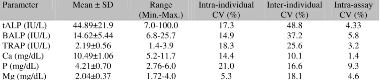 Table 1.  Mean values and estimated analytical average, intra-  and inter-individual variations of bone- bone-derived markers, and serum minerals in adult dogs 