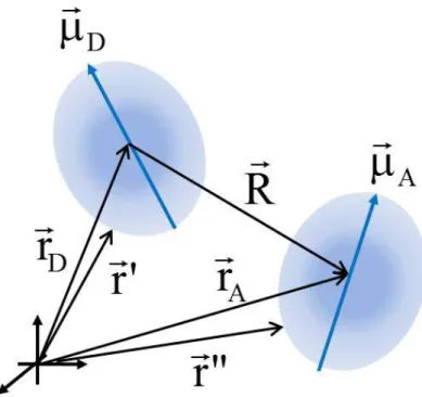 Figura 2.8 – Ilustração de duas distribuições de cargas D e A, que se interagem via dipolo-dipolo.