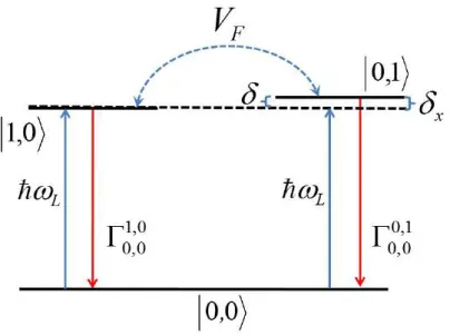 Figura 4.7 – Ilustração dos níveis de energia para ocupação do estado | 1, 0 i . δ x =