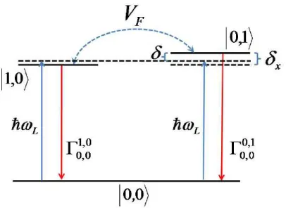 Figura 4.10 – Ilustração dos níveis de energia para ocupação do estado | 1, 1 i . δ x =