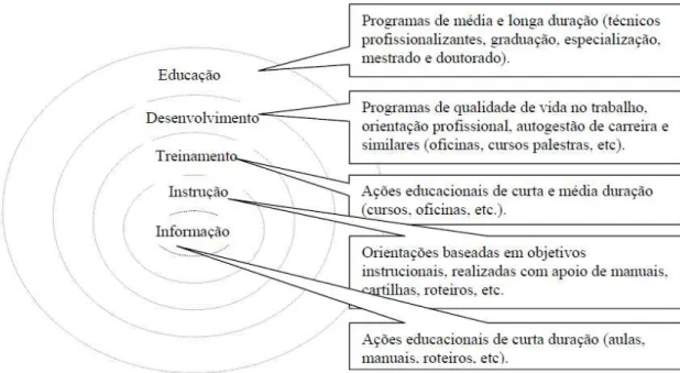 Figura  1  Relação  entre  os  conceitos  e  as  ações  educacionais  associadas  a  eles  Fonte: Vargas e Abbad (2006, p