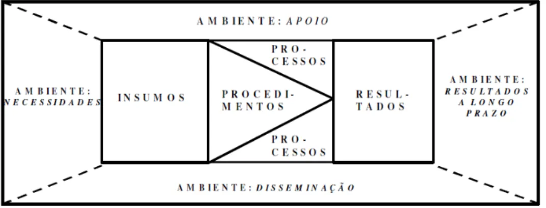 Figura 2 Modelo de avaliação integrado e somativo - MAIS  Fonte: Borges-Andrade (1982, 2006) 