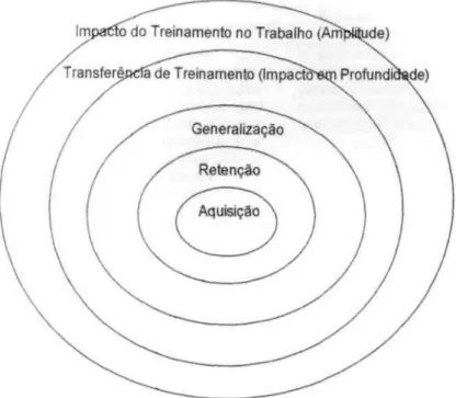 Figura 4  Modelo conceitual dos processos de aprendizagem proposto por Abbad  Fonte: Zerbini (2003, p