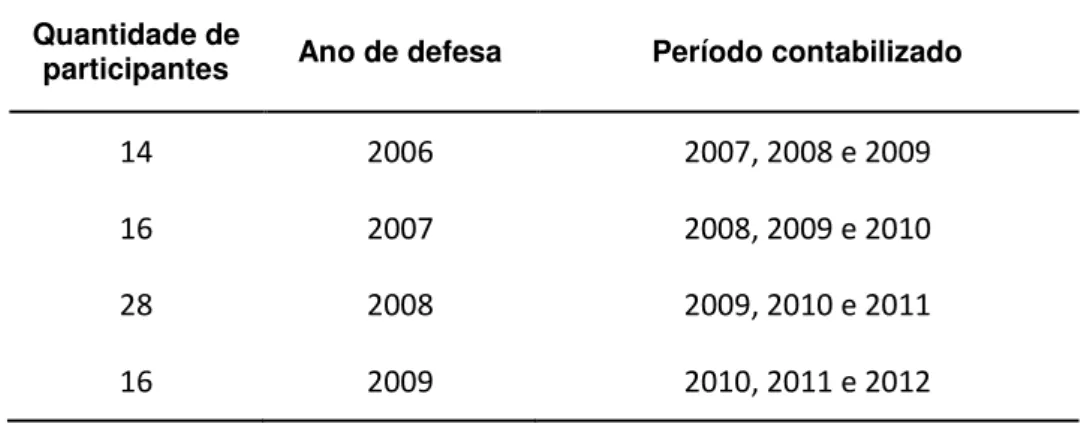 Tabela  2.  Caracterização  da  amostra  quanto  ao  ano  de  defesa  e  período  contabilizado de produção acadêmica 