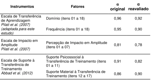 Tabela 4. Confiabilidade das escalas para a amostra  Instrumentos                          Fatores  α  original  α  reavaliado  Escala de Transferência  de Aprendizagem   Pilati et al