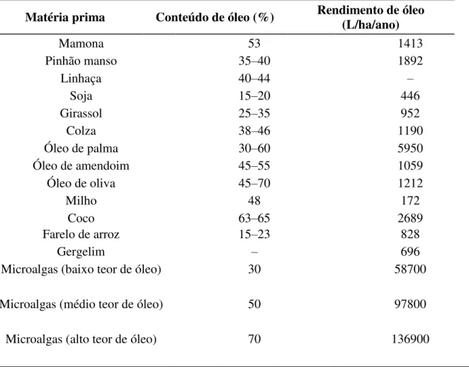 Tabela 2: Comparação das algas com outras matérias primas para biodiesel em relação   ao  teor de óleo [42]