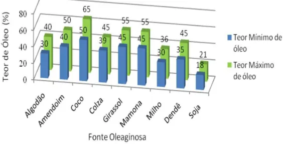 Figura 5: Teores mínimos e máximos de algumas fontes oleaginosas utilizadas para  produção de biodiesel [34]