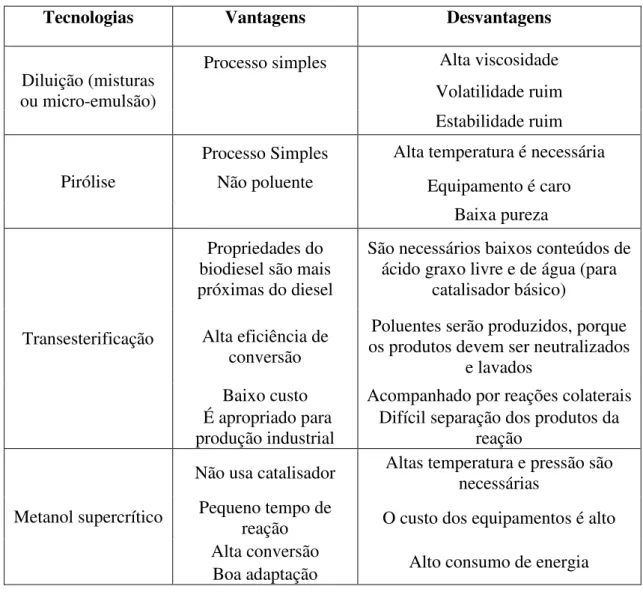 Tabela 4: Comparação das principais tecnologias de produção de biodiesel [42]. 