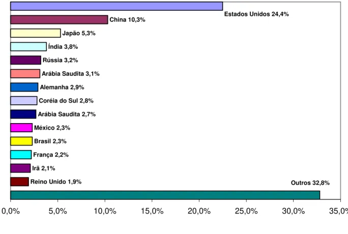 Figura 3. Participação de países selecionados no consumo mundial de petróleo em 2009 1