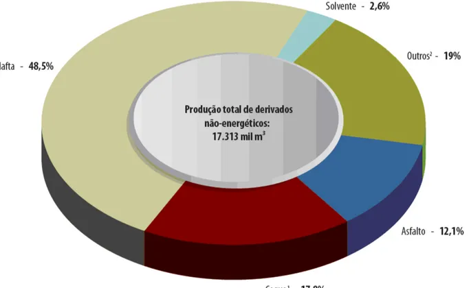 Figura 7.  Distribuição percentual da produção de derivados de petróleo não-energéticos,  em 2009 1