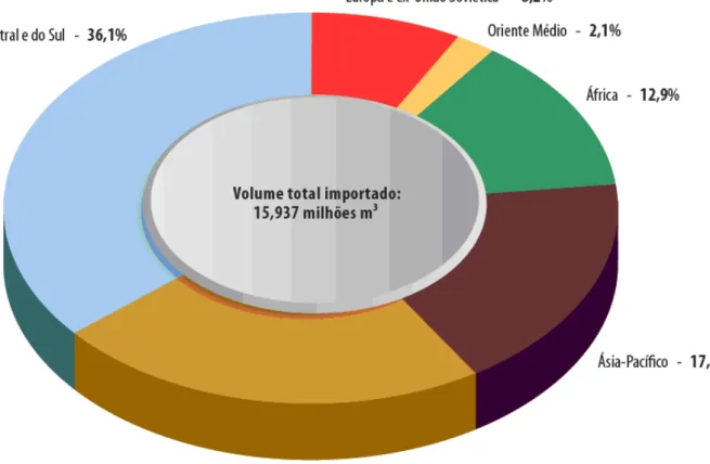 Figura 10. Distribuição percentual de fornecedores de derivados de petróleo no Brasil, em  2009 1