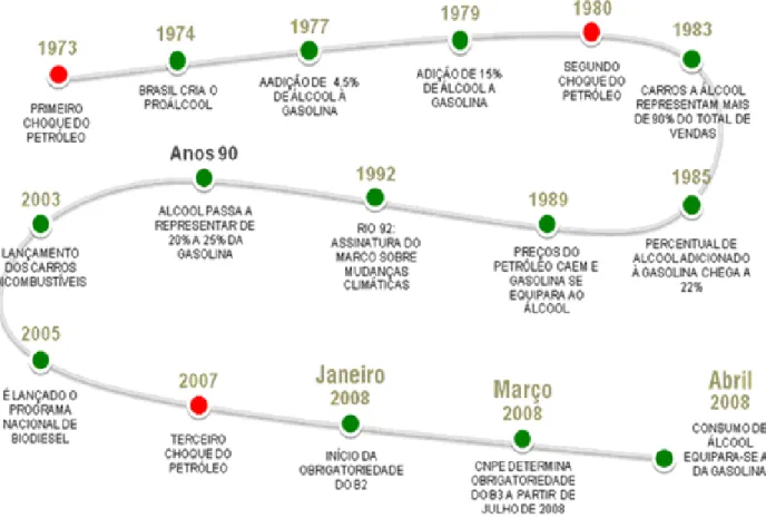 Figura 11. Evolução do uso dos biocombustíveis nas últimas décadas no Brasil 5 . 