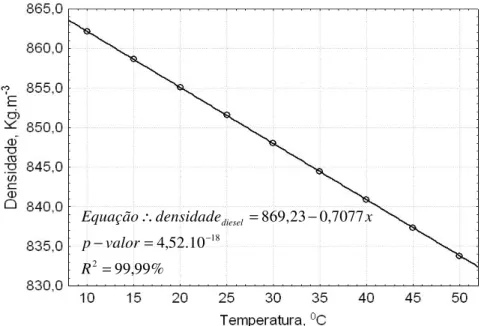 Figura 24. Regressão linear simples da densidade versus temperatura para o diesel. 