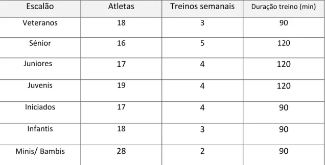 Figura 2: Distribuição de atletas por escalão do CD Xico Andebol na época 2014/2015 