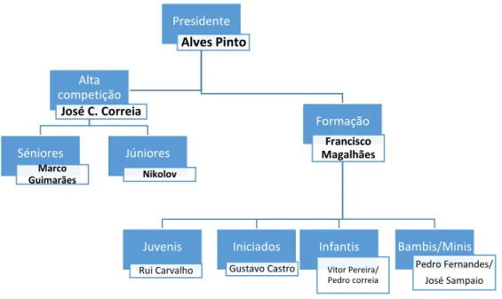 Figura 3: Organigrama da estrutura desportiva do CD Xico Andebol na época 2014/2015 