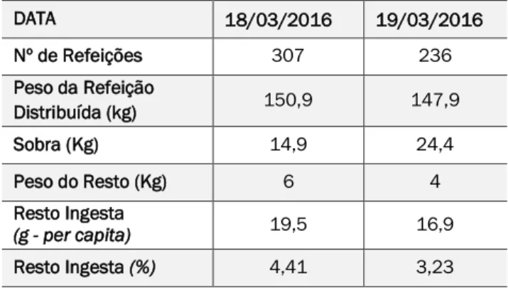 Tabela 1: Quantidade de resto ingesta (RI) antes da  intervenção nutricional com os clientes da UAN