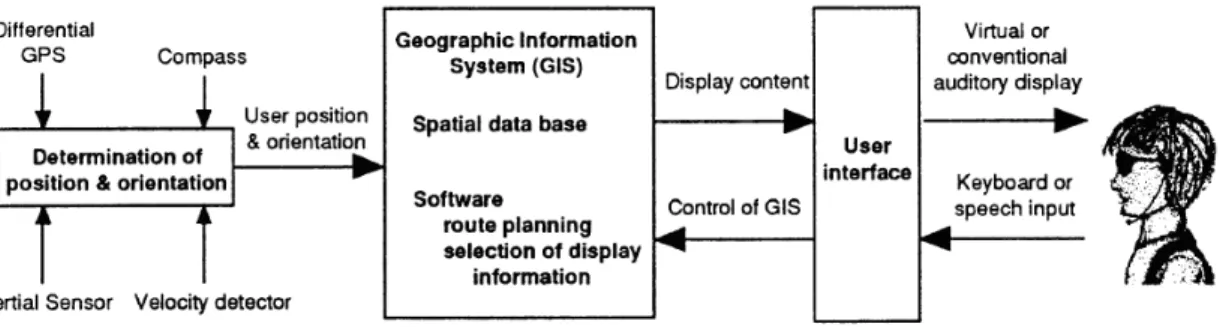 Figura 1 -Diagrama funcional de um sistema de navegação. (Fonte: [Loomis et al., 1994]) 