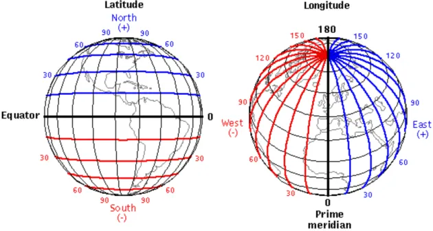 Figura 2 -Latitude, longitude, Equador e meridiano de Greenwich. 
