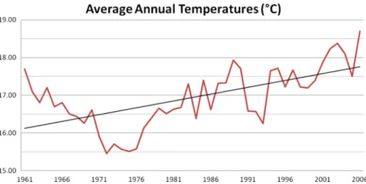 Fig. 6 Surface air temperature variation from the meteorological station of Oujda-Angad (1961 to 2006)