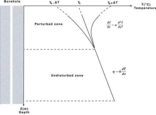 Fig. 1 Result of the surface change on the subsurface temperature. Bottom: Typical temperature – depth profile measured in a borehole