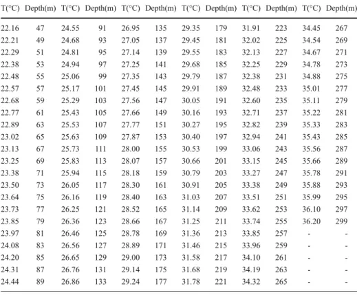 Table 1 Underground temperatures measured in the borehole 2952/12