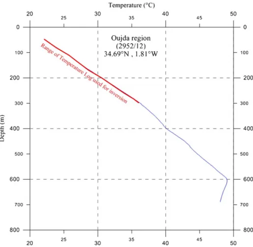 Fig. 4 a: Temperature-Depth profile selected for this study (2952/12 in Oujda). Including the section selected for inversion