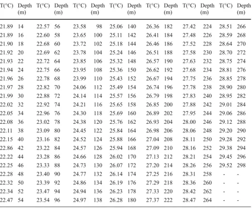 Table 2 Underground temperatures measured in the borehole 1624/7 T(°C) Depth (m) T(°C) Depth(m) T(°C) Depth(m) T(°C) Depth(m) T(°C) Depth(m) T(°C) Depth(m) T(°C) Depth(m) 21.89 14 22.57 56 23.58 98 25.06 140 26.36 182 27.42 224 28.51 266 21.89 16 22.60 58 