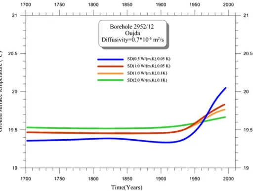 Fig. 5 a, b: History of ground surface temperature variations associated with climate changes using the functional space inversion models for the boreholes 2952/12 in Oujda and 1624/7 in Berkane region