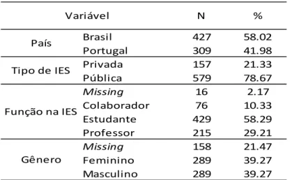 Tabela 9 - Análise de perfil da amostra 