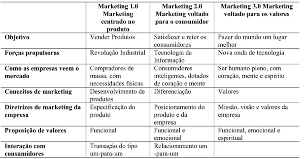 Tabela 1 – Comparação entre marketing 1.0, 2.0 e 3.0.   Marketing  1.0  Marketing  centrado no  produto Marketing 2.0  Marketing voltado para o consumidor  Marketing 3.0 Marketing voltado para os valores 