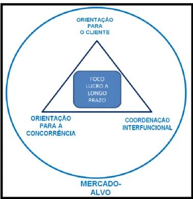 Figura 2 - Orientação para o Mercado – Modelo MKTOR 