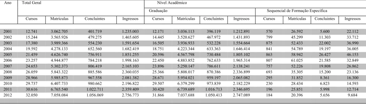 Tabela 5 – Número de cursos, matrículas e concluintes 