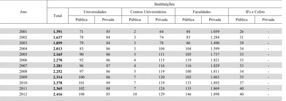 Tabela 6 - Número de Instituições de Educação Superior do Brasil 