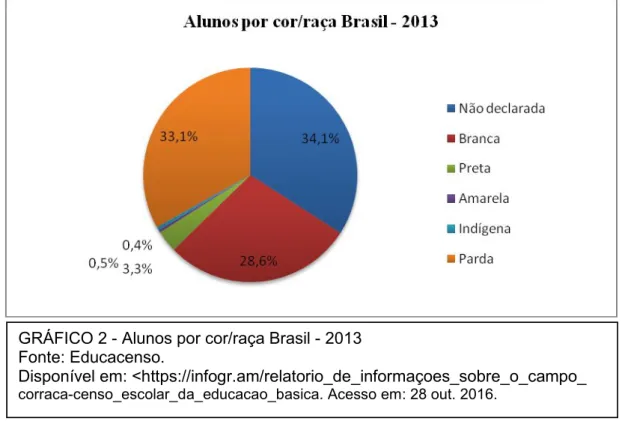 GRÁFICO 2 - Alunos por cor/raça Brasil - 2013 Fonte: Educacenso.