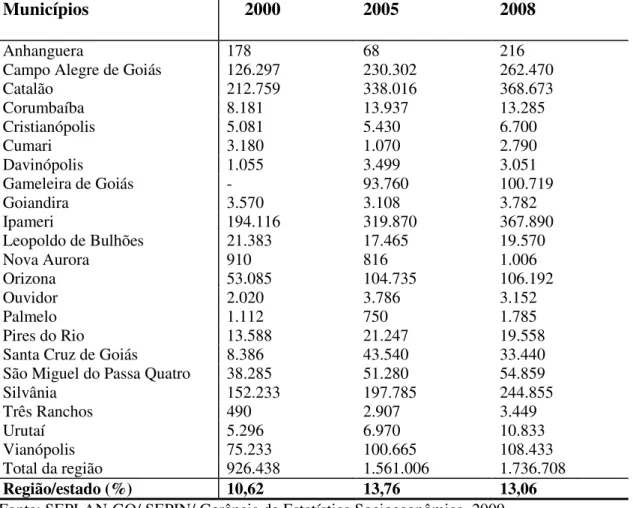 Tabela 12- Sudeste de Goiás: produção de grãos (em mil toneladas), 2000, 2005 e 2008  (anos selecionados) 