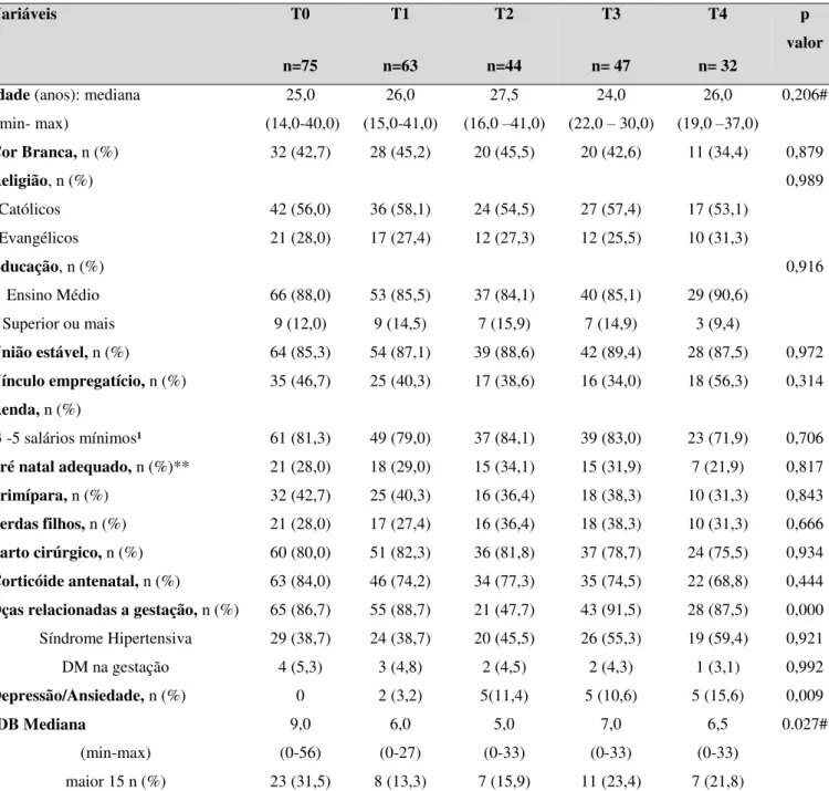 Tabela 1 - Características sociodemográficas e clínicas das mães nos tempos estudados 