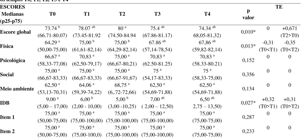 Tabela 7 - Comparação entre as medianas, percentil 25 e 75 e Tamanho do efeito (TE) dos escores do WHOQOL-abreviado, IDB, itens 1 e  2 nos tempos T0, T1, T2, T3 e T4  ESCORES   Medianas   (p25-p75)  T0  T1  T2  T3  T4  p  valor  TE  Escore global  73.74  b