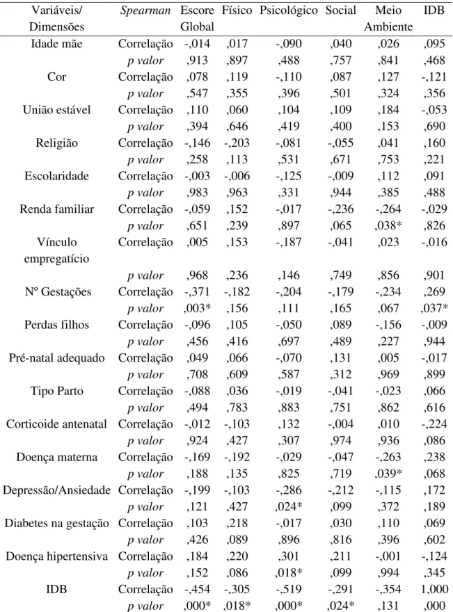 Tabela 10 - Correlações entre as variáveis sobre os dados das mães e os escores de QV do  WHOQOL- abreviado e do IDB, no momento 6 meses pós-parto (T1) 
