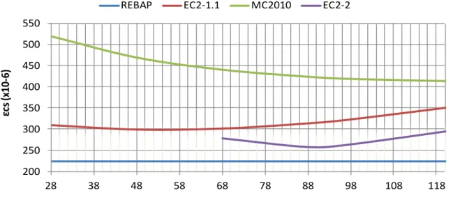 Figura 4.5 – Evolução da retracção no betão a tempo infinito variando valores de f cm  segundo o  REBAP, EC2 e MC2010 