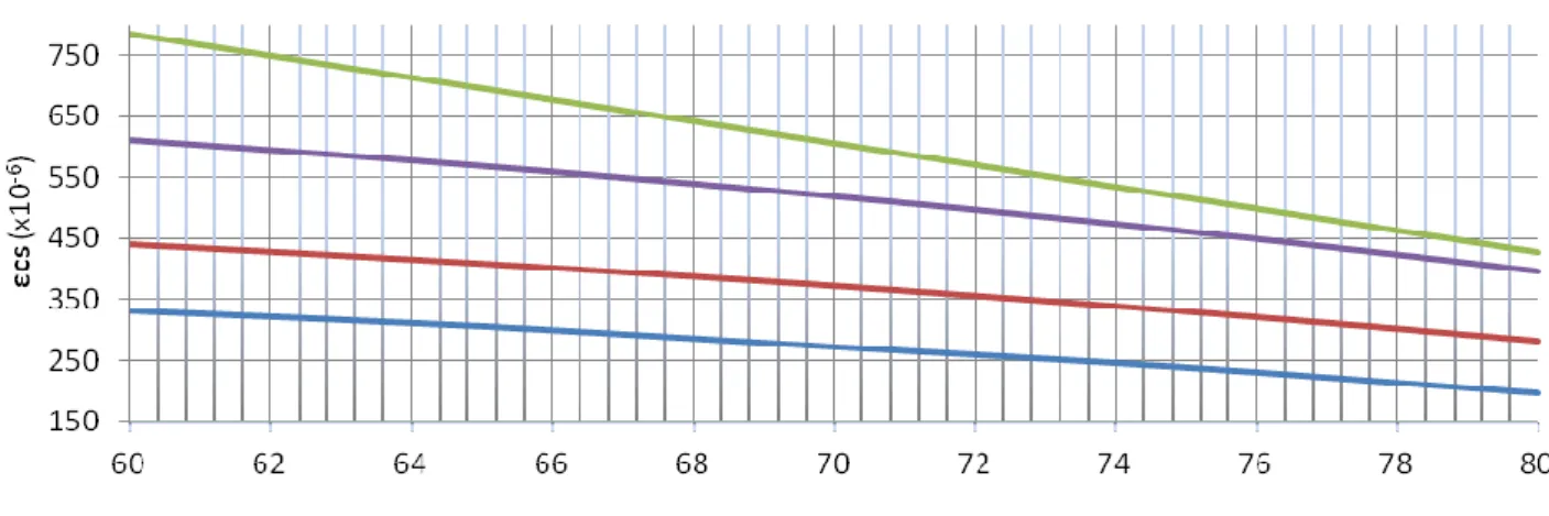 Figura 4.11 – Retracção no betão a tempo infinito, variando valores de RH (%) segundo o REBAP,  EC2 e MC2010 