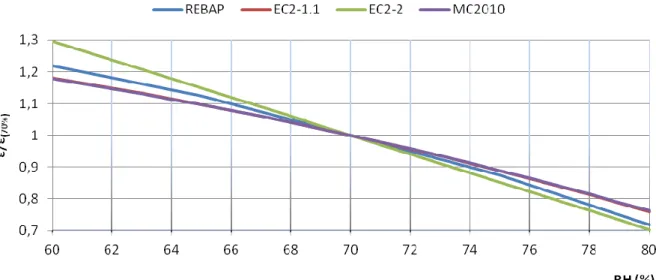 Figura 4.12 – Representação comparativa do andamento das curvas de extensão por retracção  segundo o REBAP, EC2 e MC2010 