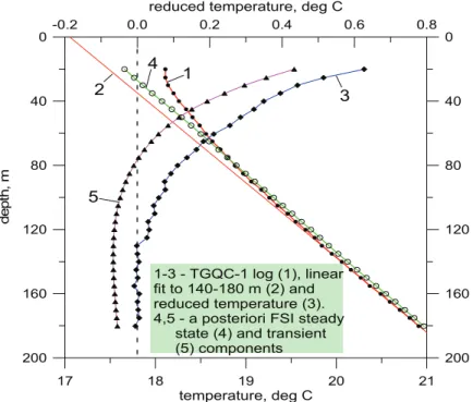 Figure 2 – Temperature log used for GST reconstruction for the TGQC-1 well (Correia and  Safanda, 2001)