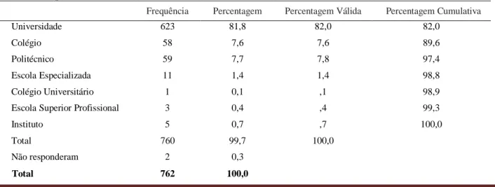 Tabela 2 – Tipo de IES 