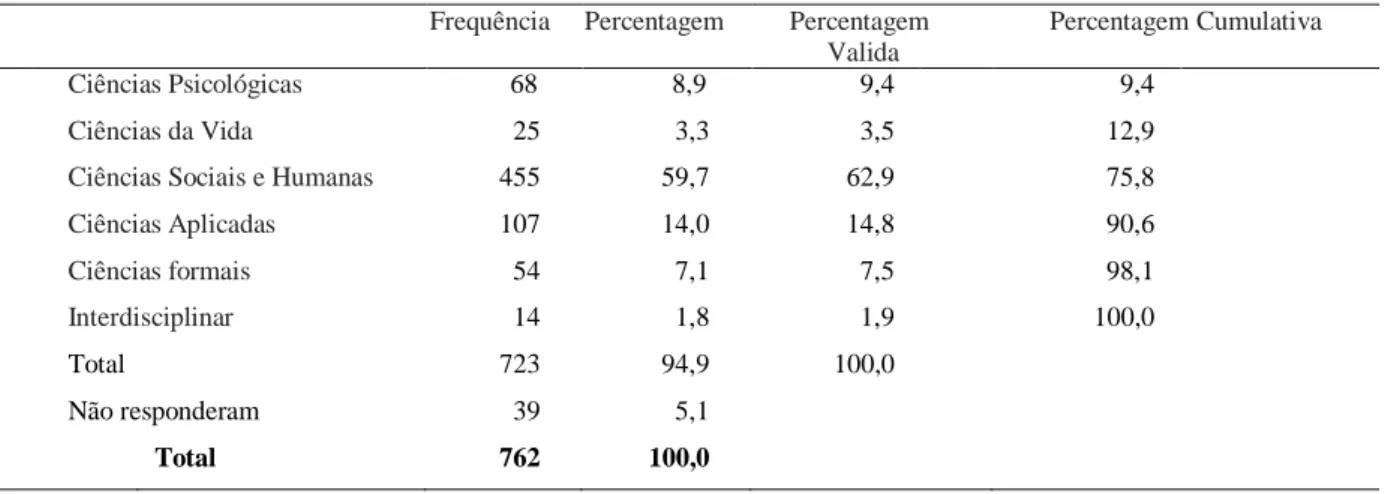 Tabela 7 – Área de Ensino 