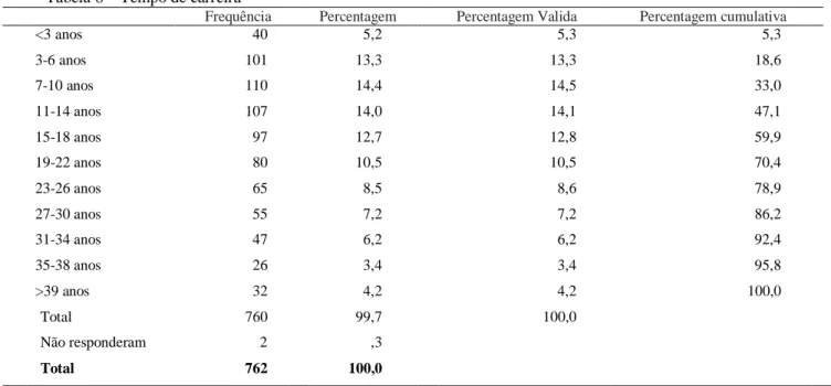 Tabela 8 – Tempo de carreira 