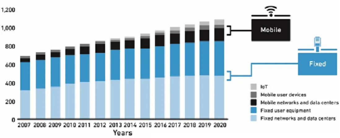 Figura 4 - Consumo global de energia e da infra-estrutura de telecomunicações desde 2007 até uma previsão de  2020 [5]