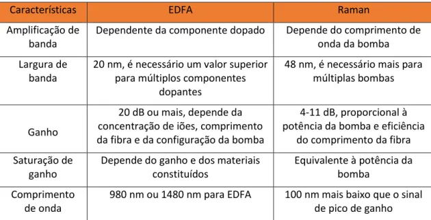 Tabela 1 - Principais diferenças entre um amplificador EDFA e um amplificador de Raman 